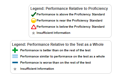 Target assessment data for your students will show performance ratings based on proficiency (passing the test), as well as the rating compared to how well your specific student group did on the assessment.