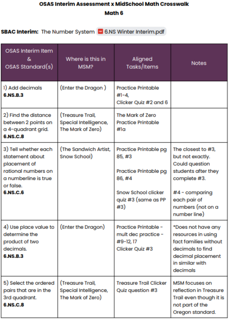 A sample of Oregon's sixth grade math crosswalk between Interim Assessment items, OSAS standards, and curriculum