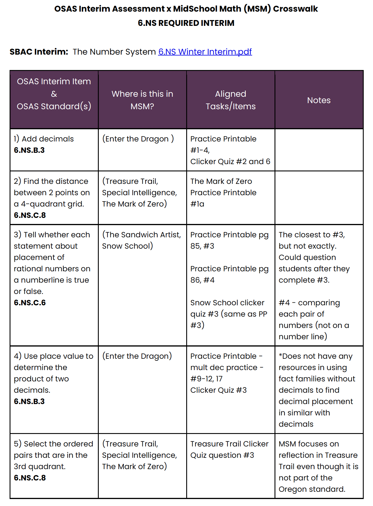 The image is a structured curriculum alignment table titled “OSAS Interim Assessment x MidSchool Math Crosswalk – Math 6”. It maps Oregon Statewide Assessment System (OSAS) Interim Items to corresponding MidSchool Math (MSM) curriculum components, aligned tasks, and instructional notes for Grade 6 mathematics focused on The Number System. Header Area: Top Section: Title: Bolded in black text at the top center: “OSAS Interim Assessment x MidSchool Math Crosswalk – Math 6” Subtitle in smaller text: “SBAC Interim: The Number System” A small red icon next to a filename link: 6.NS Winter Interim.pdf Table Structure (5 Columns, 6 Rows including header): Table has a clean design with alternating row shading and a purple/maroon color scheme. Column Headers (from left to right): OSAS Interim Item & OSAS Standard(s) – in bold white text on a maroon background Where is this in MSM? – also in bold white text on maroon Aligned Tasks/Items Notes Each row represents a different Grade 6 math standard from the 6.NS (Number System) domain. Row 1: Standard/Item: “1) Add decimals” Standard: 6.NS.B.3 Where in MSM: “(Enter the Dragon)” Aligned Tasks/Items: “Practice Printable #1–4, Clicker Quiz #2 and 6” Notes: (Blank) Row 2: Standard/Item: “2) Find the distance between 2 points on a 4-quadrant grid.” Standard: 6.NS.C.8 Where in MSM: “(Treasure Trail, Special Intelligence, The Mark of Zero)” Aligned Tasks/Items: “The Mark of Zero Practice Printable #1a” Notes: (Blank) Row 3: Standard/Item: “3) Tell whether each statement about placement of rational numbers on a numberline is true or false.” Standard: 6.NS.C.6 Where in MSM: “(The Sandwich Artist, Snow School)” Aligned Tasks/Items: “Practice Printable pg 85, #3” “Practice Printable pg 86, #4” “Snow School clicker quiz #3 (same as PP #3)” Notes: “The closest to #3, but not exactly. Could question students after they complete #3.” “#4 – comparing each pair of numbers (not on a number line)” Row 4: Standard/Item: “4) Use place value to determine the product of two decimals.” Standard: 6.NS.B.3 Where in MSM: “(Enter the Dragon)” Aligned Tasks/Items: “Practice Printable – mult dec practice – #9–12, 17” “Clicker Quiz #3” Notes: “*Does not have any resources in using fact families without decimals to find decimal placement in similar with decimals” Row 5: Standard/Item: “5) Select the ordered pairs that are in the 3rd quadrant.” Standard: 6.NS.C.8 Where in MSM: “(Treasure Trail, Special Intelligence, The Mark of Zero)” Aligned Tasks/Items: “Treasure Trail Clicker Quiz question #3” Notes: “MSM focuses on reflection in Treasure Trail even though it is not part of the Oregon standard.”